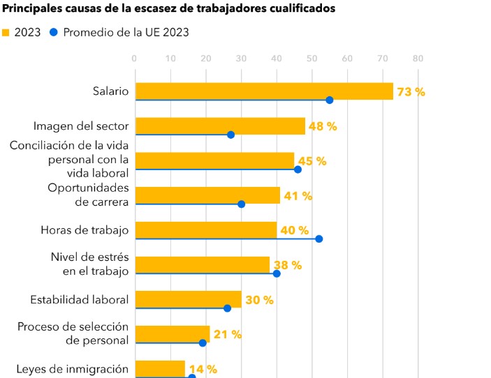 Main causes of the shortage of skilled workers