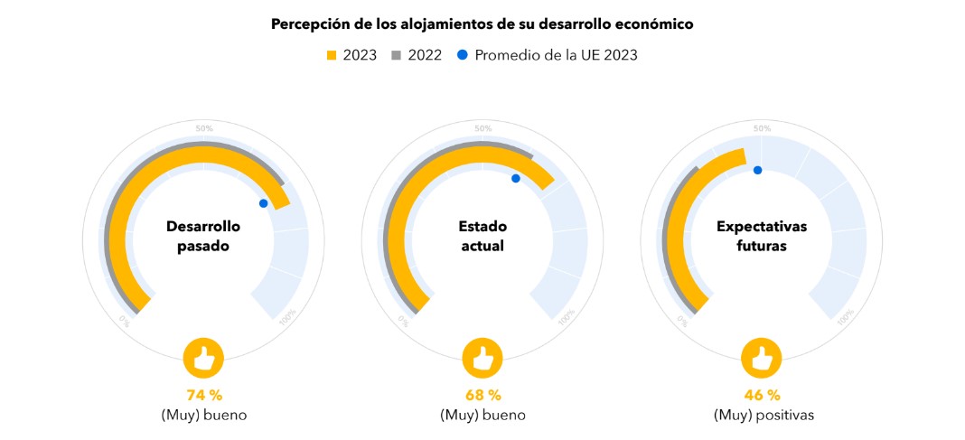 Perception of accommodations